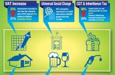 Infographic of the day: Budget 2012