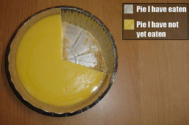 pie