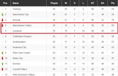 Here’s how Liverpool can overcome United in the race for a top-four spot