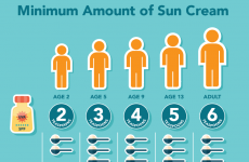 Here is how much sun cream you need to not get burnt