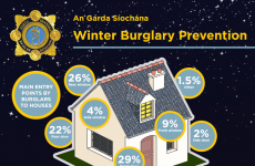 Is this the worst time of year for burglaries? Here is how your area fares