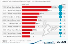 The deadliest storms to ever hit Europe