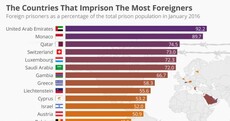 These are the countries that imprison the most foreigners
