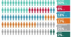 The results of the first poll taken DURING the election aren't great news for the coalition