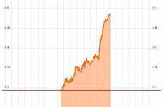 Bond yield hits 6.5% amid heave rumours
