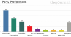 Last poll: Fine Gael and Labour could be within touching distance of re-election