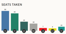It's all over: All 158 seats in the 32nd Dáil have now been filled
