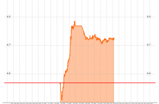 ECB step in, again - as bond rates hit new record, again