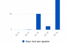 CSO graph captures Irish industrial relations' year of discontent