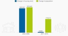 This chart shows the massive drop in housing supply compared to the Celtic Tiger years