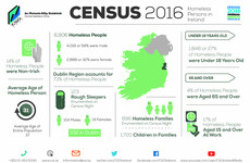 Census 2016: Nearly one in five homeless adults have a job