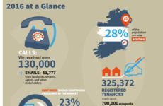 Almost a quarter of renters now pay more than €1,300 a month for accommodation