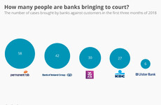 How many mortgage holders have banks taken to court so far this year?