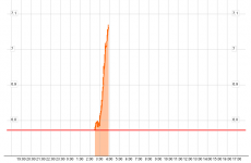 Government borrowing costs exceed 7% for first time