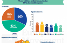 One-third of Irish people believe there'll be a united Ireland in the EU in the next ten years