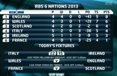 Open thread: what's your verdict on Ireland's 6 Nations campaign?