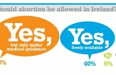 40 per cent of students say abortion should be freely available in Ireland
