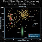 Kepler's First Five Discoveries

All known 400+ exoplanets as of Dec 2009 plus the 5 new planets found with Kepler. The green band represents the parameters for habitable planets. Too close to the Sun and water vaporizes. Too far from the Sun and water freezes. Too low of a mass, and the planet does not have enough surface gravity to hold onto a life sustaining atmosphere. Too large of a mass and the planet has enough gravity to hold onto the most abundant element in the universe, hydrogen, and become a gas-giant planet.

NASA/Kepler mission<span class=